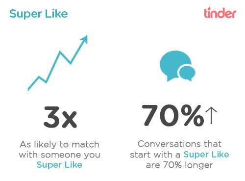 tinder super like boots tinder matches