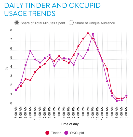 Best Time To Use Tinder Boost