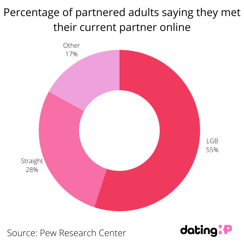 Percentage of partnered adults saying they met their current partner online