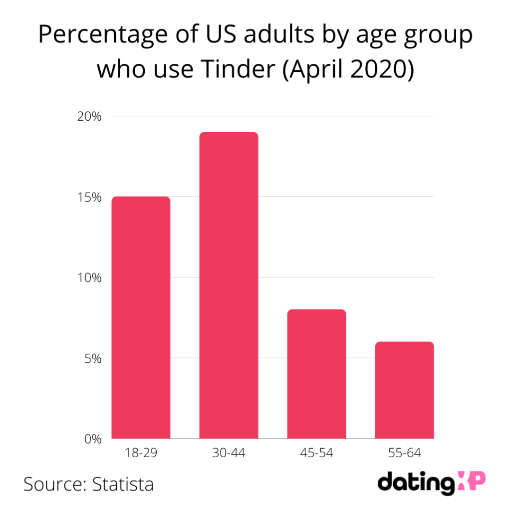 Percentage of US adults by age group who use Tinder (April 2020)